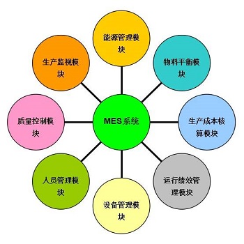 MES系统的市场概况分析
